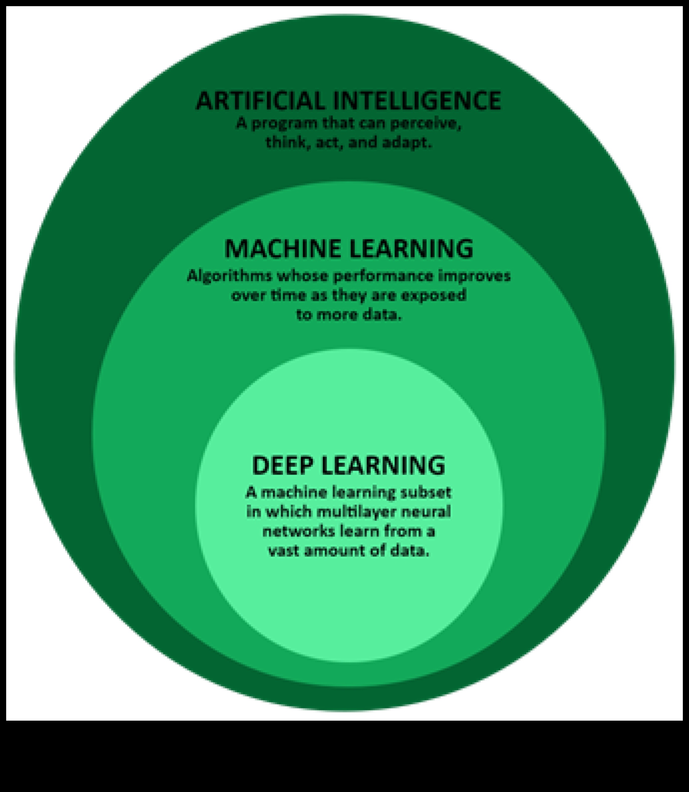 שליטה במינימליזם של ML: ייעול פתרונות להשפעה מרבית