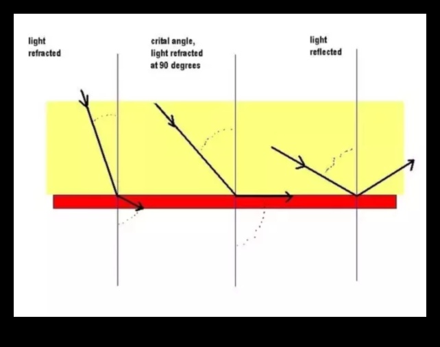השתקפויות מעודנות: טכניקות ללכידת משטחים דמויי מראה