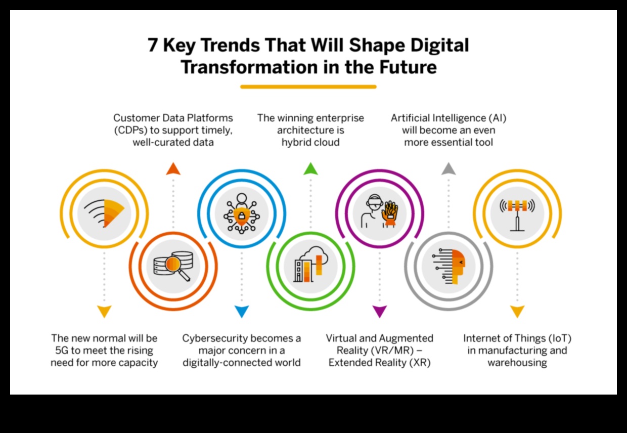 מגמות חדשנות: עיצוב נוף הטרנספורמציה הדיגיטלית