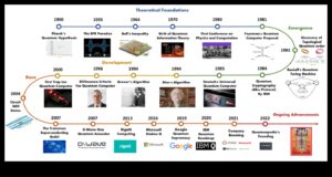 אבולוציה של ביטוי קוונטי: מחשוב קוונטי לאורך הדורות