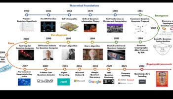 אבולוציה של ביטוי קוונטי: מחשוב קוונטי לאורך הדורות