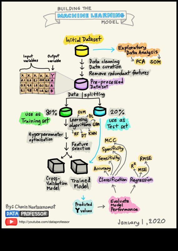 שליטה במינימליזם של ML: ייעול פתרונות להשפעה מרבית