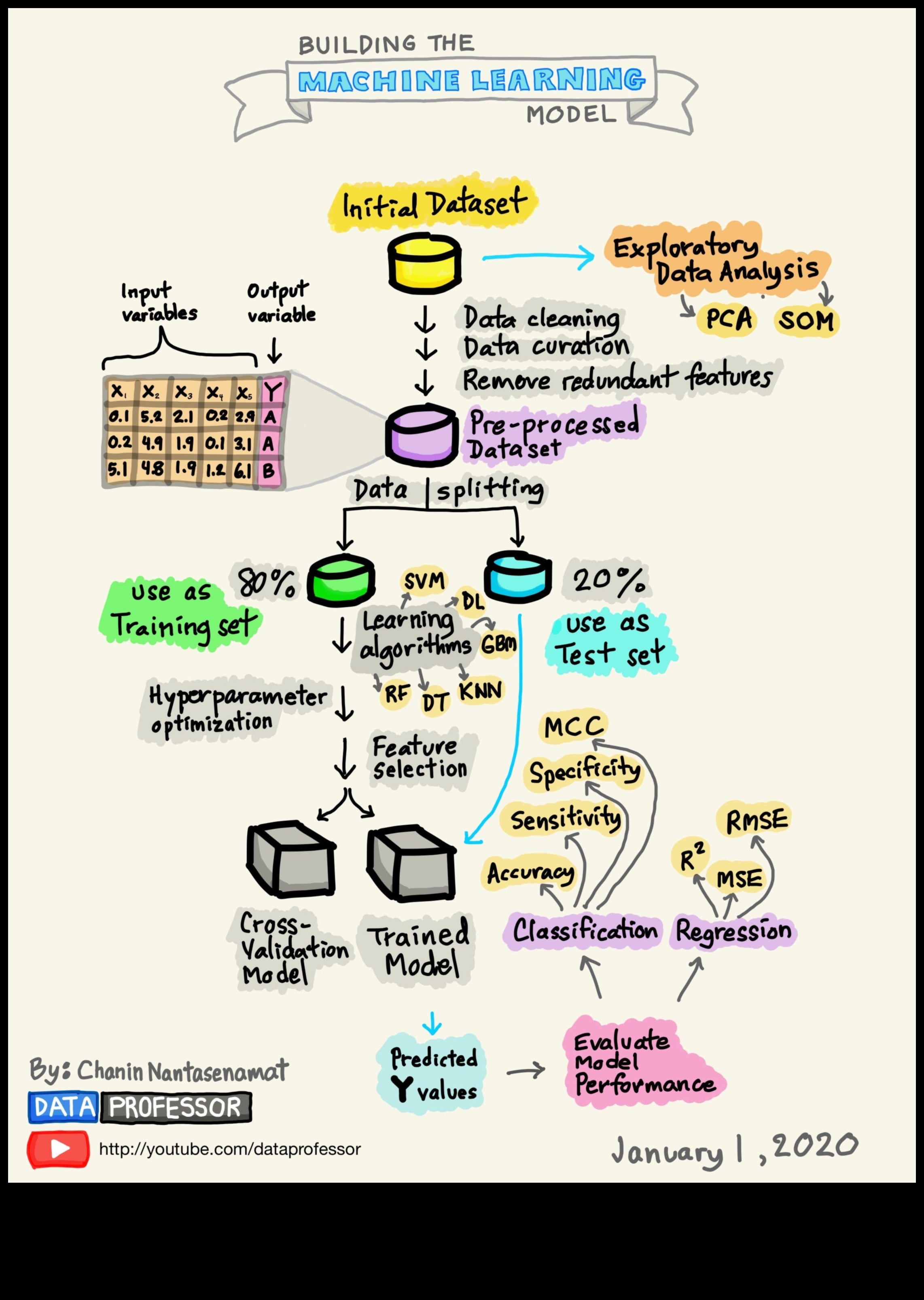 שליטה במינימליזם של ML: ייעול פתרונות להשפעה מרבית